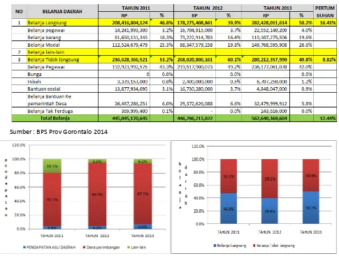 Tabel 11. 2 Perkembangan Belanja Daerah dalam 3 Tahun Terakhir 