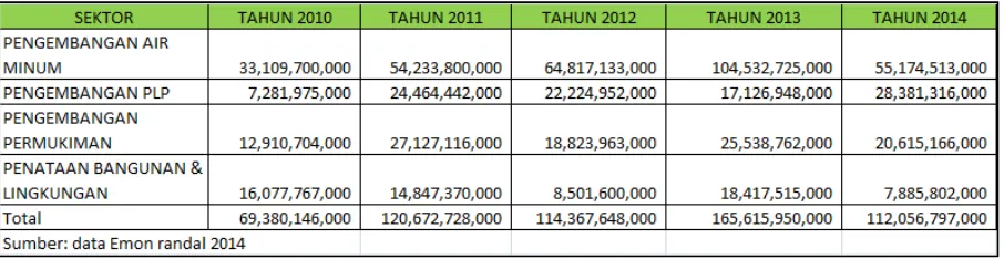 Tabel 11. 4  Perkembangan Pendanaan APBN Sektor Cipta Karya  Pohuwato 