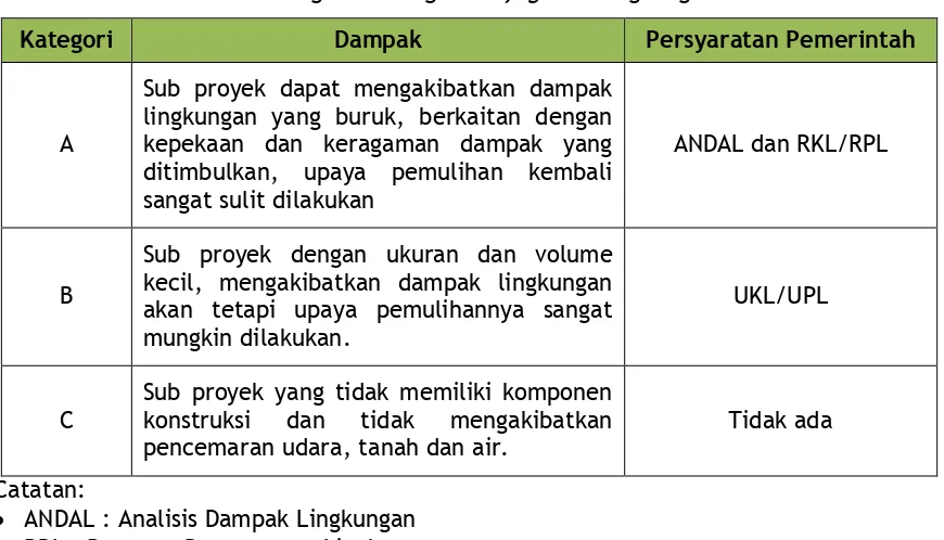 Tabel 4.4Peraturan Menteri Lingkungan Hidup No. 5 Tahun 2012