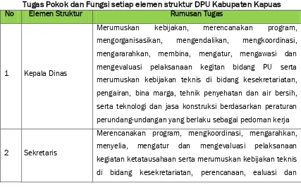 Tabel 6.1 Tugas Pokok dan Fungsi setiap elemen struktur DPU Kabupaten Kapuas 