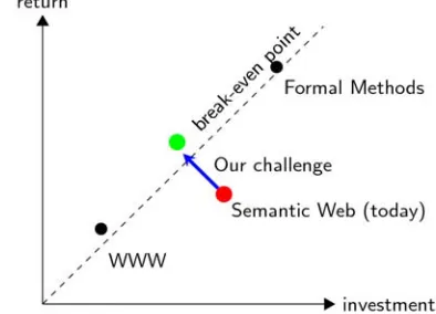 Figure 1. The Semantic Web authoring challenge