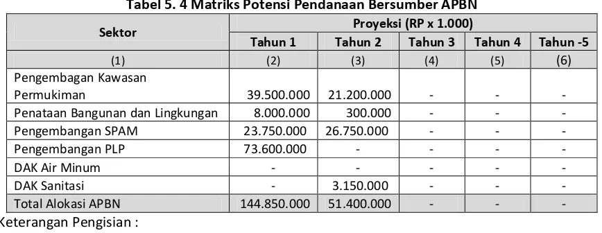 Tabel 5. 4 Matriks Potensi Pendanaan Bersumber APBN 