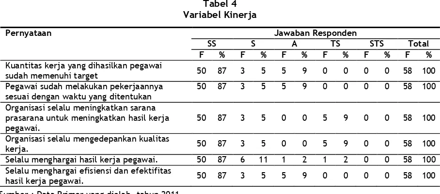 Tabel 4 Variabel Kinerja 