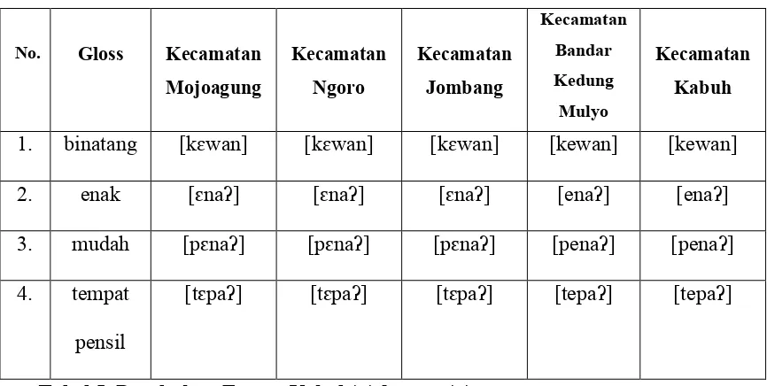 Tabel 5. Perubahan Fonem Vokal /e/ dengan /ԑ/  