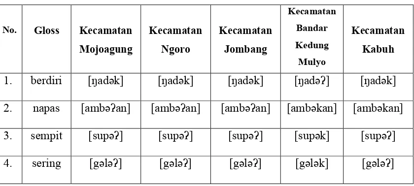 Tabel 8. Perubahan Fonem Konsonan /k/ dengan /ʔ/ 