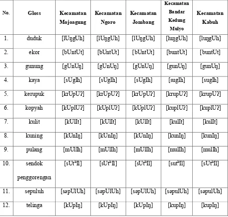 Tabel 2. Perubahan Fonem Vokal /u/ dengan /U/ 