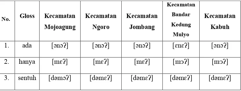 Tabel 3. Perubahan Fonem Vokal /ɛ/ dengan /ɔ/ 