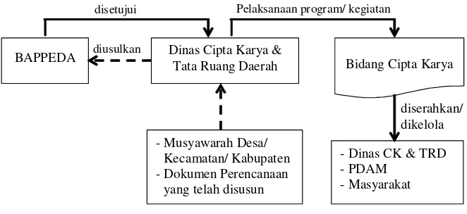 Gambar 12.7. Diagram Hubungan Antar Instansi dalam Pelaksanaan RPIJM Bidang Cipta Karya Kabupaten Temanggung 