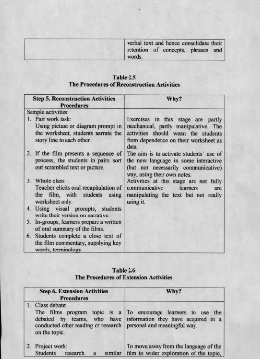 Table 2.5The Procedures of Reconstruction Activities