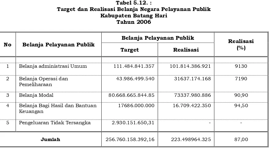 Tabel 5.12. : Target dan Realisasi Belanja Negara Pelayanan Publik  