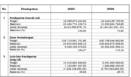 Tabel 5.1. : Target dan Realisasi Pendapatan  Daerah   