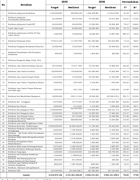 Tabel 5.3. :  Perkembangan Retribusi Daerah Kabupaten Batang Hari  