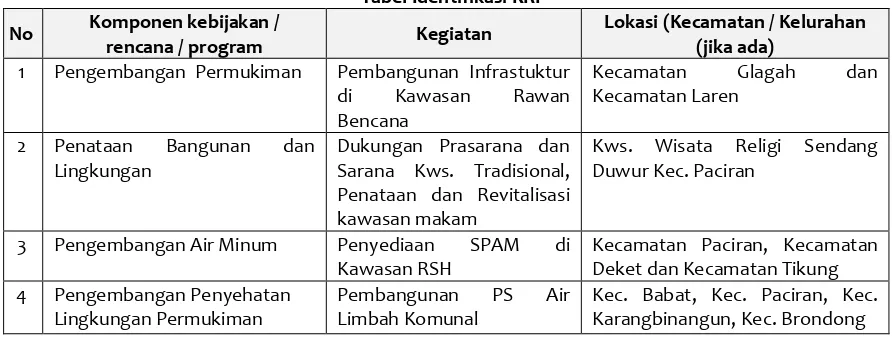 Tabel Identifikasi KRP 