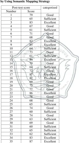 Table 4.3 The Ability of Writing Recount Text of Tenth Grade Students of MA NU TBS Kudus in the Academic Year 2012/2013 after being Taught by Using Semantic Mapping Strategy 