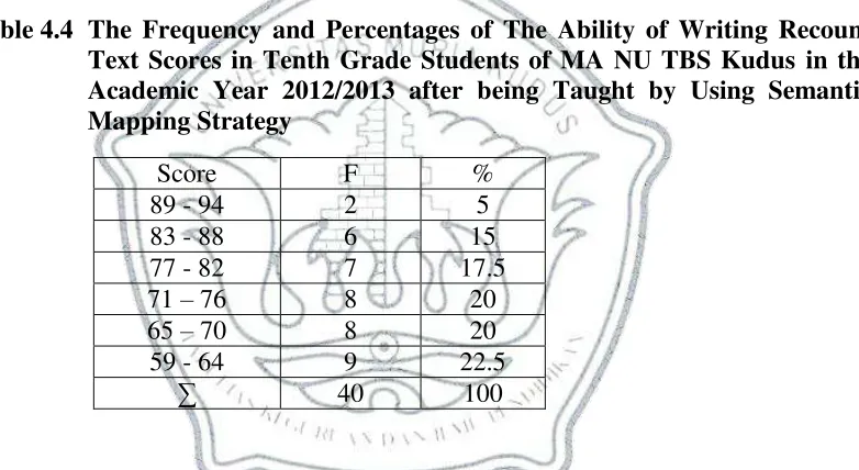 Table 4.3 The Continuation  