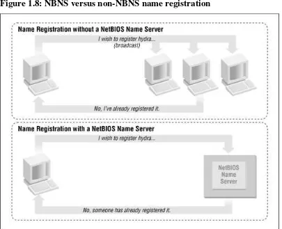 Figure 1.8: NBNS versus non-NBNS name registration