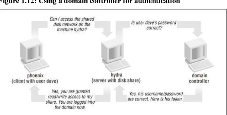 Figure 1.12: Using a domain controller for authentication