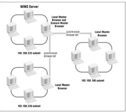 Figure 1.14: A workgroup that spans more than one subnet