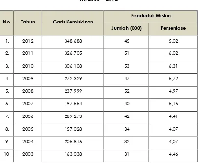 Tabel 4.2Garis Kemiskinan dan Penduduk Miskin di Kota Padang