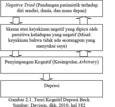 Gambar 2.1. Teori Kognitif Depresi Beck Sumber: Davison, dkk, 2010, hal 382 