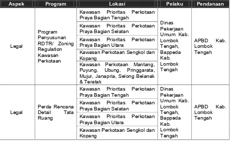 Tabel 6.7 Usulan Program dan Kegiatan Pengembangan Permukiman 