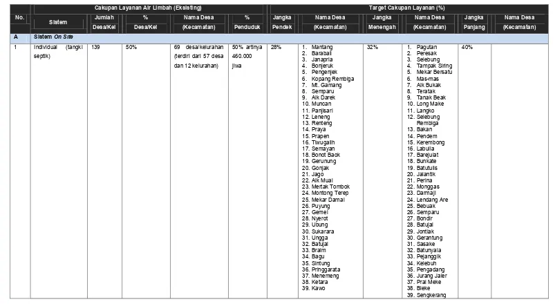 Tabel 6.13 Tahapan Pengembangan Air Limbah Domestik Kabupaten Lombok Tengah 