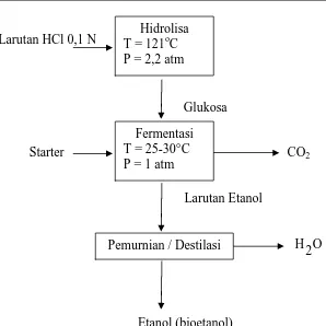 Gambar II.4 Blok Diagram Pembuatan Bioetanol 