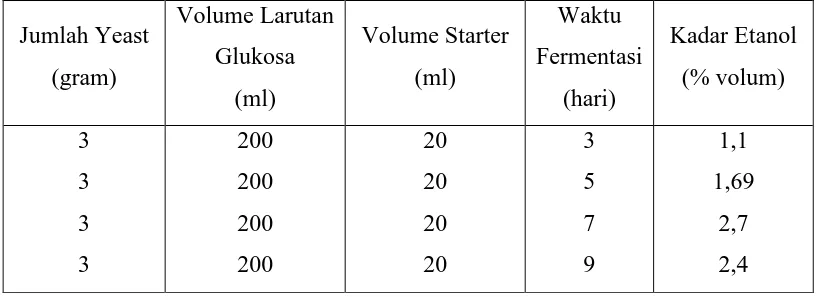 Tabel IV. 1 Hasil Analisa dengan Variasi Waktu Fermentasi 