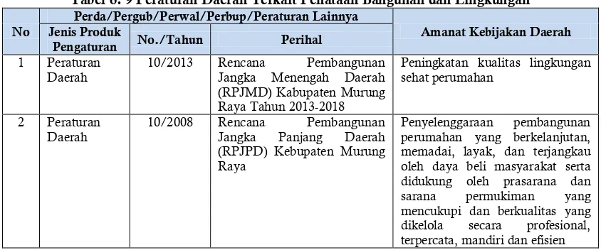 Tabel 6. 8 Isu Strategis Sektor PBL di Kabupaten Murung Raya 