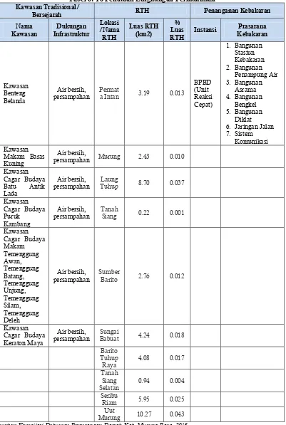 Tabel 6. 10 Penataan Lingkungan Permukiman 