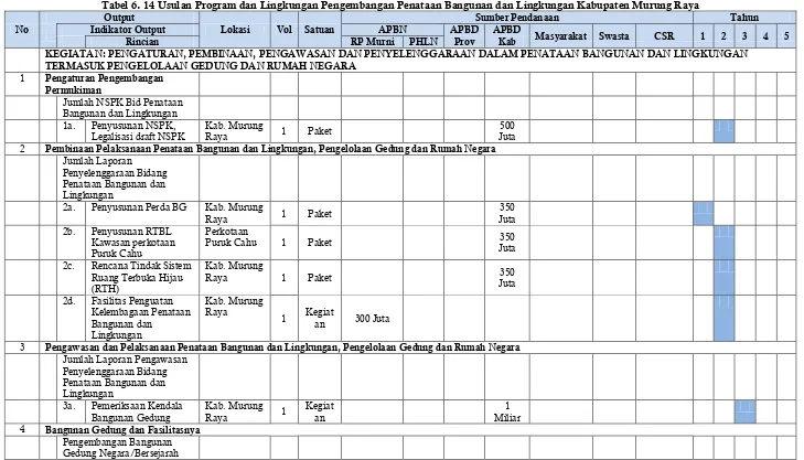 Tabel 6. 14 Usulan Program dan Lingkungan Pengembangan Penataan Bangunan dan Lingkungan Kabupaten Murung Raya 