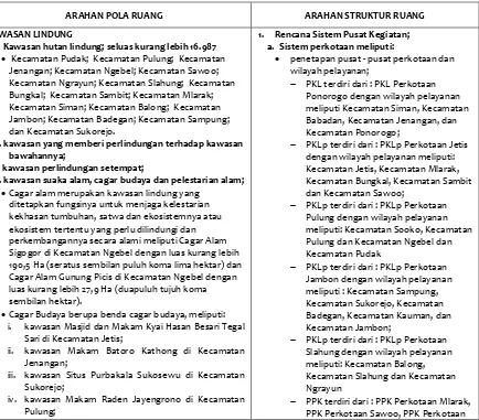 Tabel 3. 4 Arahan RTRW Kabupaten Ponorogo untuk Bidang Cipta Karya 