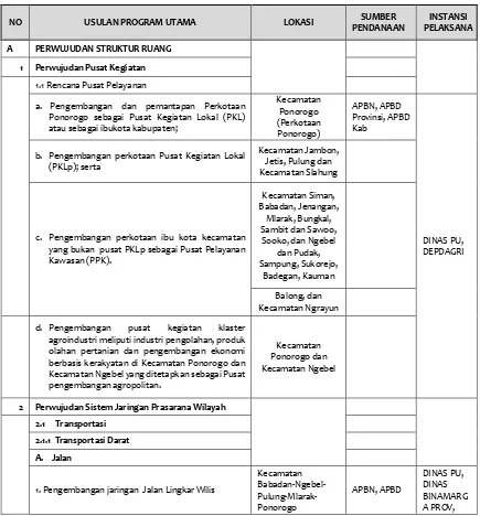 Tabel 3. 6 Identifikasi Indikasi Program RTRW Kabupaten Ponorogo Terkait Infrastruktur Bidang Cipta Karya  