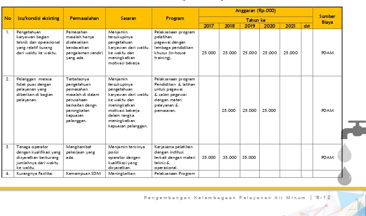 Tabel 8-1 Rencana Pelaksanaan Program Pelatihan Pegawai PDAM 