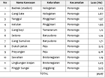 Tabel 7. 1 Kawasan Kumuh Kabupaten Ponorogo 