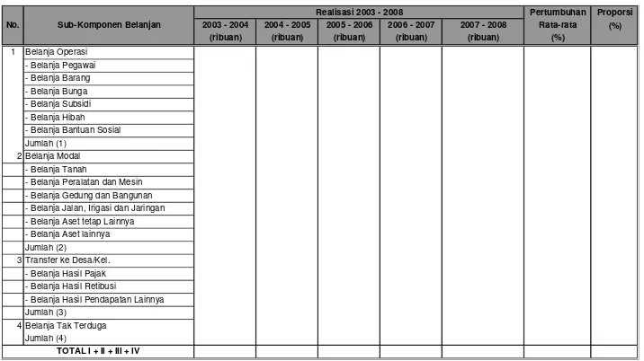 Tabel 6.12Struktur Pengeluaran Belanja SAP-D yang Baru