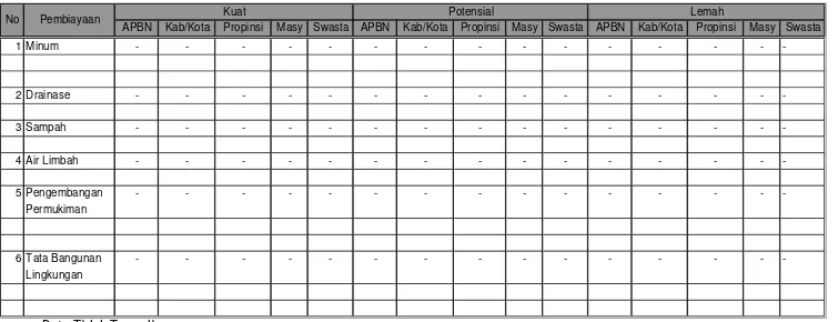 Tabel 6.14Rencana Alokasi Pendanaan Kuat Potensial Lemah