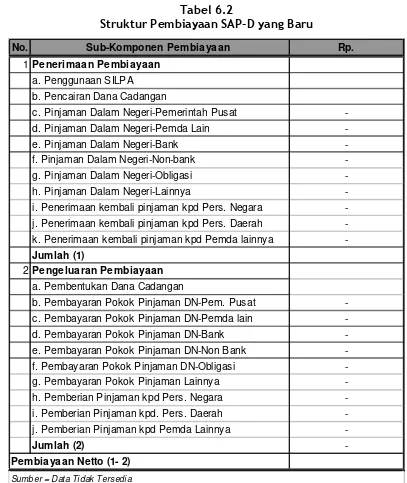 Tabel 6.2Struktur Pembiayaan SAP-D yang Baru