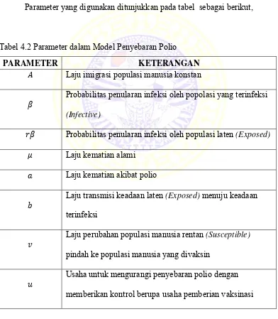 Tabel 4.1 Variabel dalam Model Penyebaran Polio 