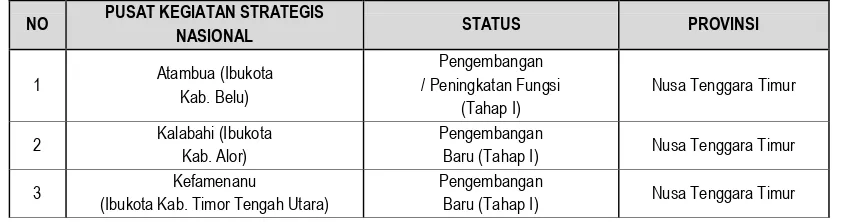 Tabel 3.2.  Lokasi Pusat Kegiatan Strategis Nasional  (PKSN) di Provinsi  NTT 
