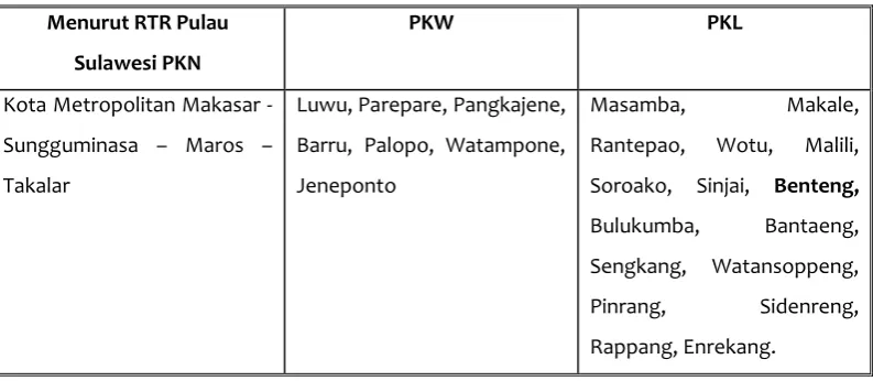 Tabel 3.1. Arahan Sistem Pusat Permukiman di Provinsi Sulawesi Selatan 