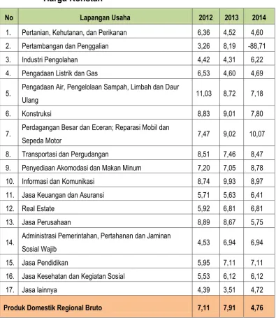 Tabel 2.7 :  Laju Pertumbuhan PDRB Kota Tanjungpinang  Atas Dasar Harga Konstan  