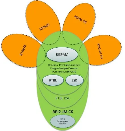 Gambar 1.2 Keterkaitan RPI2-JM Bidang Cipta Karya dengan RPI2-JM Bidang Pekerjaan Umum dan Dokumen Perencanaan Pembangunan di Daerah 