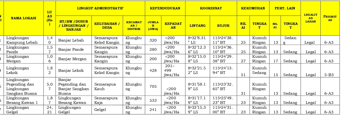 Tabel. 6.3. Data Kawasan Kumuh di Kabupaten Klungkung Tahun 2014 