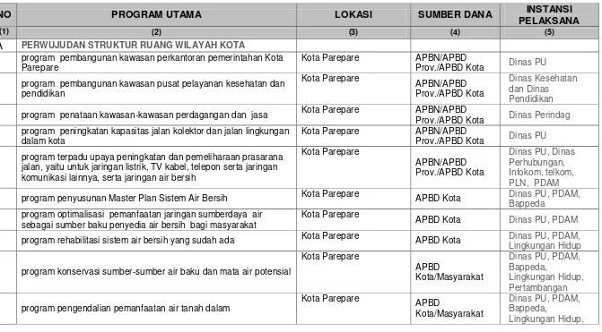 Tabel 5.3 INDIKASI PROGRAM UTAMA RTRW KOTA PAREPARE TAHUN 2011-2031 