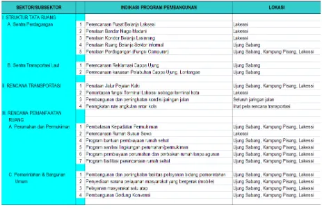 Tabel 5.9Indikasi Program RTBL Kota Parepare. 