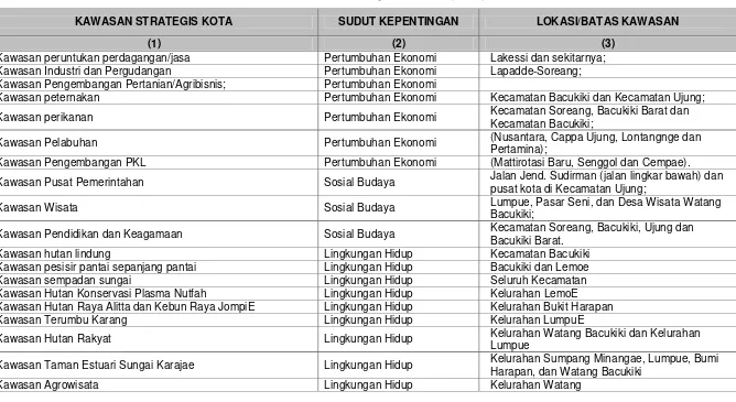 Tabel Identifikasi Kawasan Strategis Kabupaten/Kota (KSK)berdasarkan RTRW 