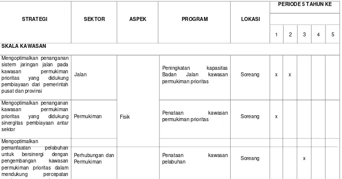 Tabel 5.10. Matriks Program Pembangunan Yang Diarahkan Oleh SPPIP Untuk Kawasan Permukiman Prioritas RPKPP 