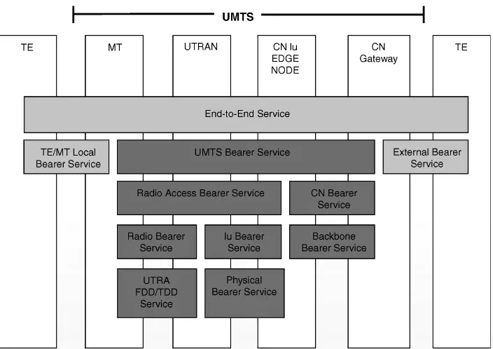 Figure 2 9. UMTS QoS architecture. (Source: IP for 3G. Reproduced by permission of& 2002 John Wiley & Sons Ltd).