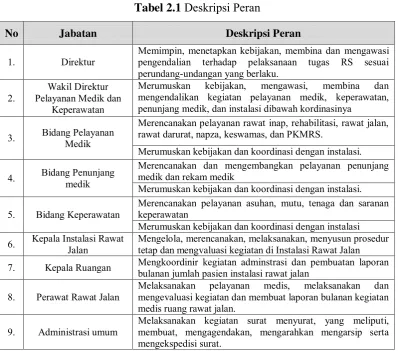 Tabel 2.1 Deskripsi Peran  